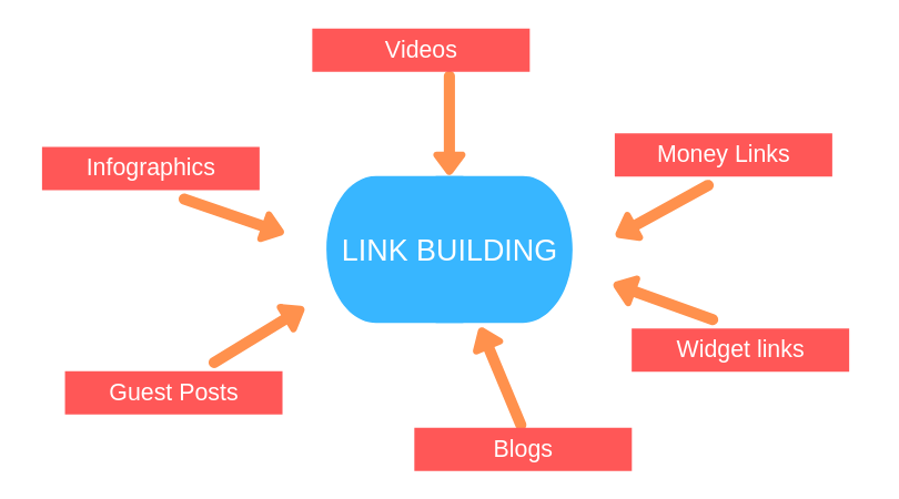 Link-Building