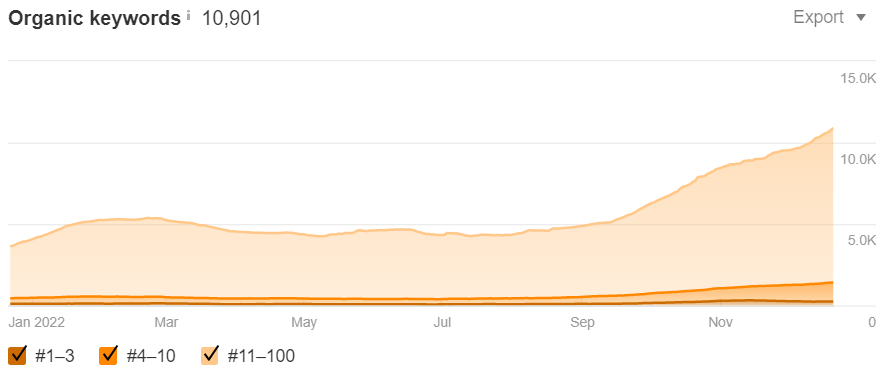 Increased Rankings