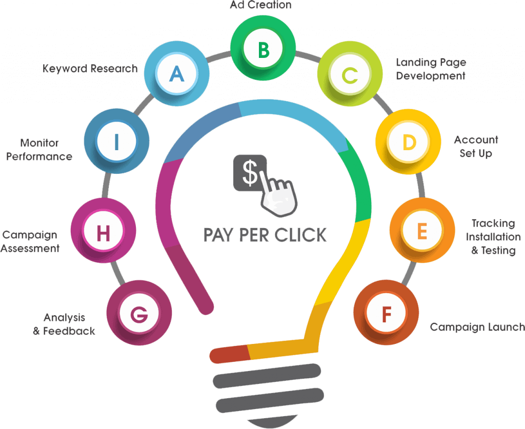How to Launch a Pay Per Click Campaign